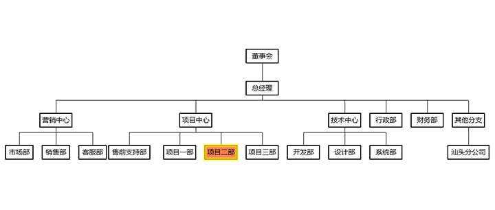 html5+ECharts企业内部组织结构图代码 - 项目资源网